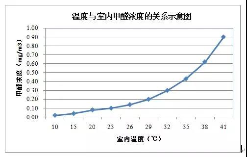 初夏除甲醛黃金季到啦，你還不行動嗎？