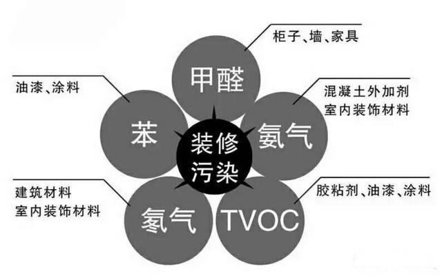 室內(nèi)污染的來源！