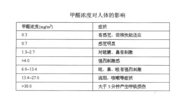 如果出現這“3種”現象，那么有可能是甲醛超標