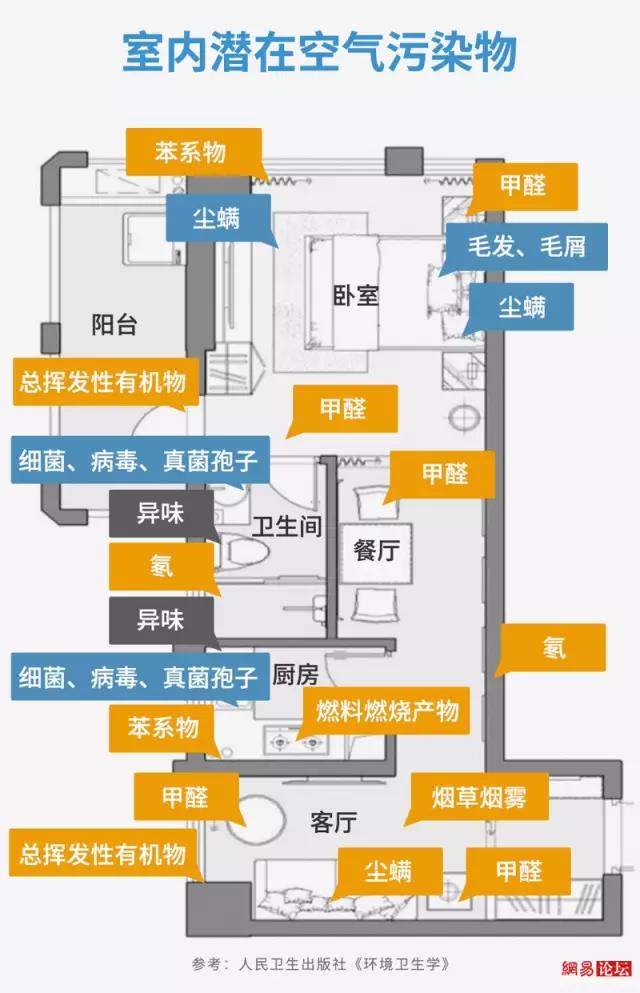 室內各類空氣污染的來源及危害表現