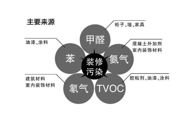 為什么明知道裝修甲醛有害身體但還是要這樣裝修？