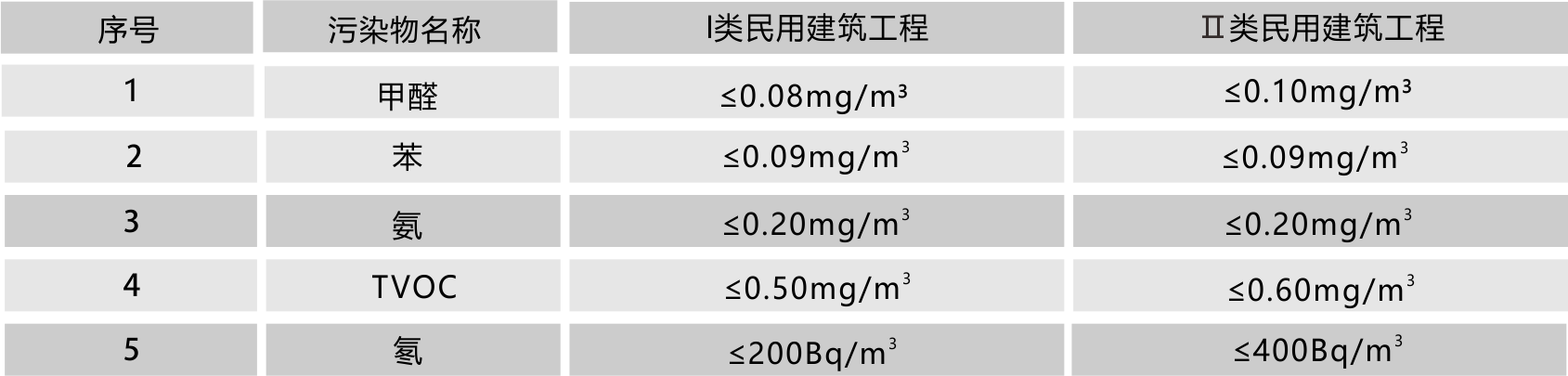 綠美環(huán)保室內(nèi)空氣檢測(cè)標(biāo)準(zhǔn)